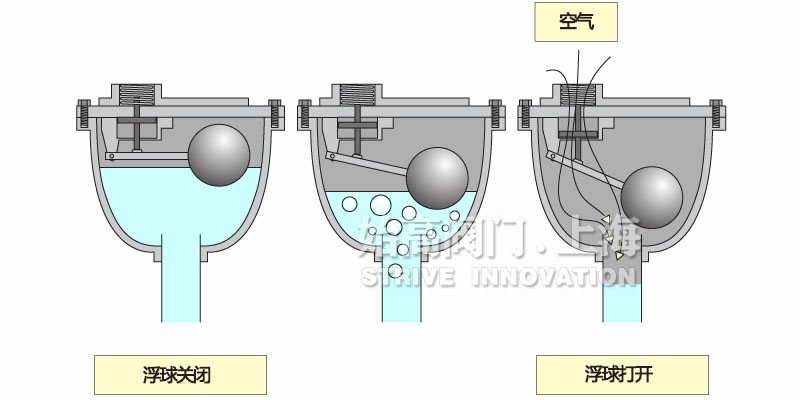 螺紋復合式排氣閥動(dòng)作原理