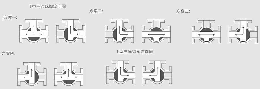 氣動(dòng)襯氟三通球閥流道圖