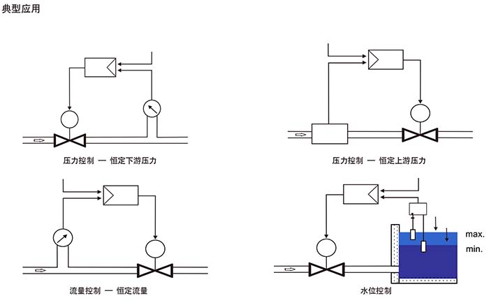 電動(dòng)調流閥典型應用