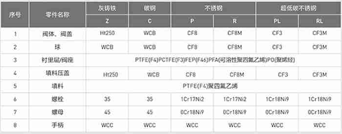 襯氟球閥零部件材質(zhì)圖